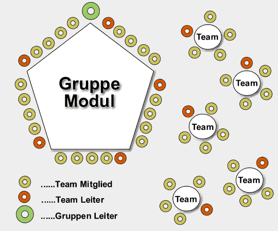Gruppenmodell