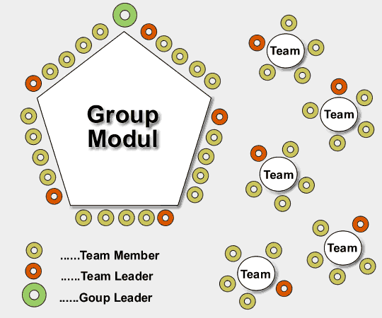 Gruppenmodell